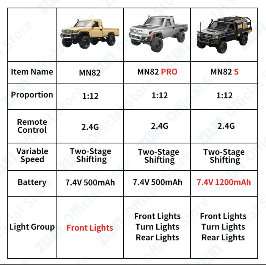 Table comparing features of three model trucks labeled MN82, MN82 PRO, and MN82 S.