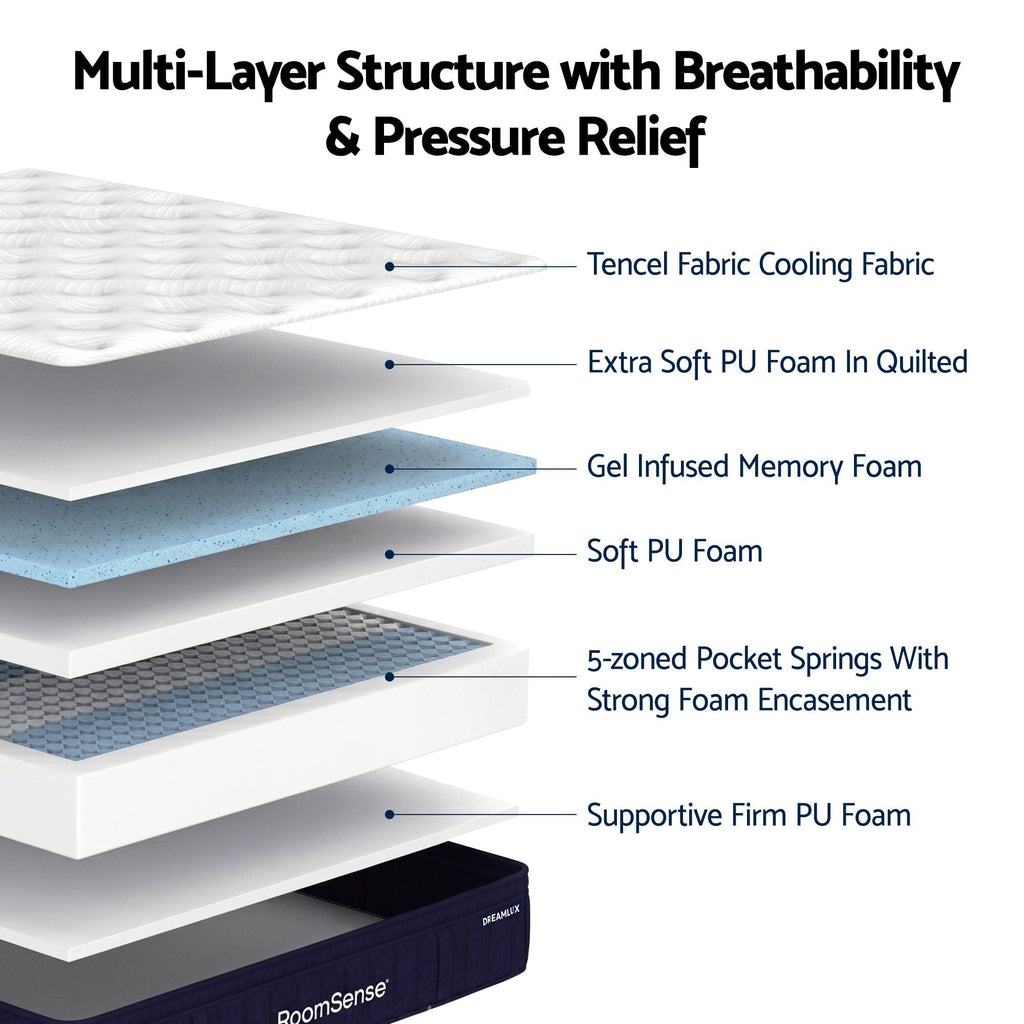 Diagram of a mattress with labeled layers and text about breathability and pressure relief.
