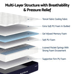Diagram of a mattress with labeled layers and text about breathability and pressure relief.