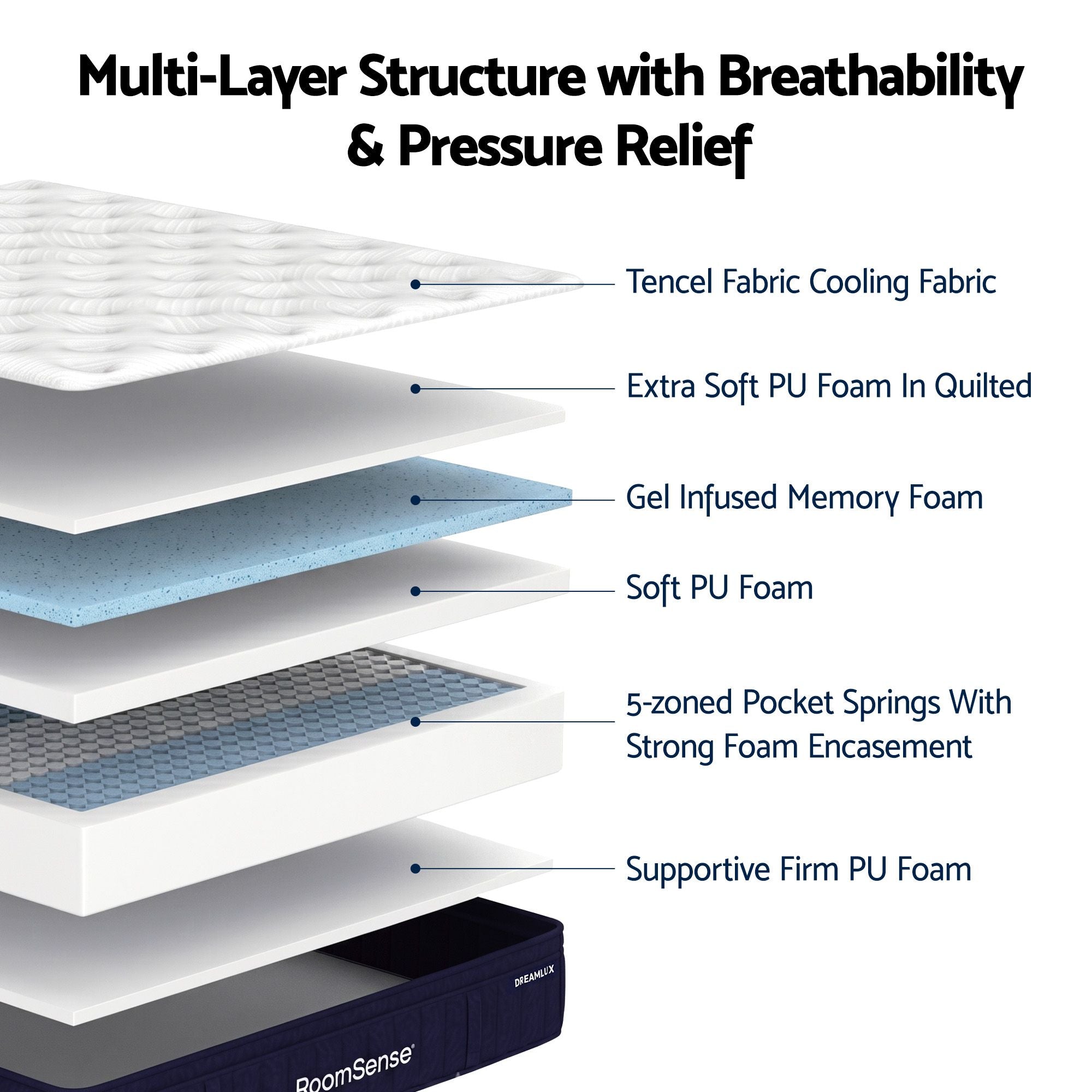 Diagram of a mattress with labeled layers and text about breathability and pressure relief.
