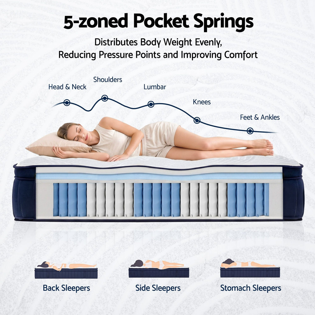 Diagram of a mattress with 5-zoned pocket springs and a person lying on it, showing how the springs distribute body weight.