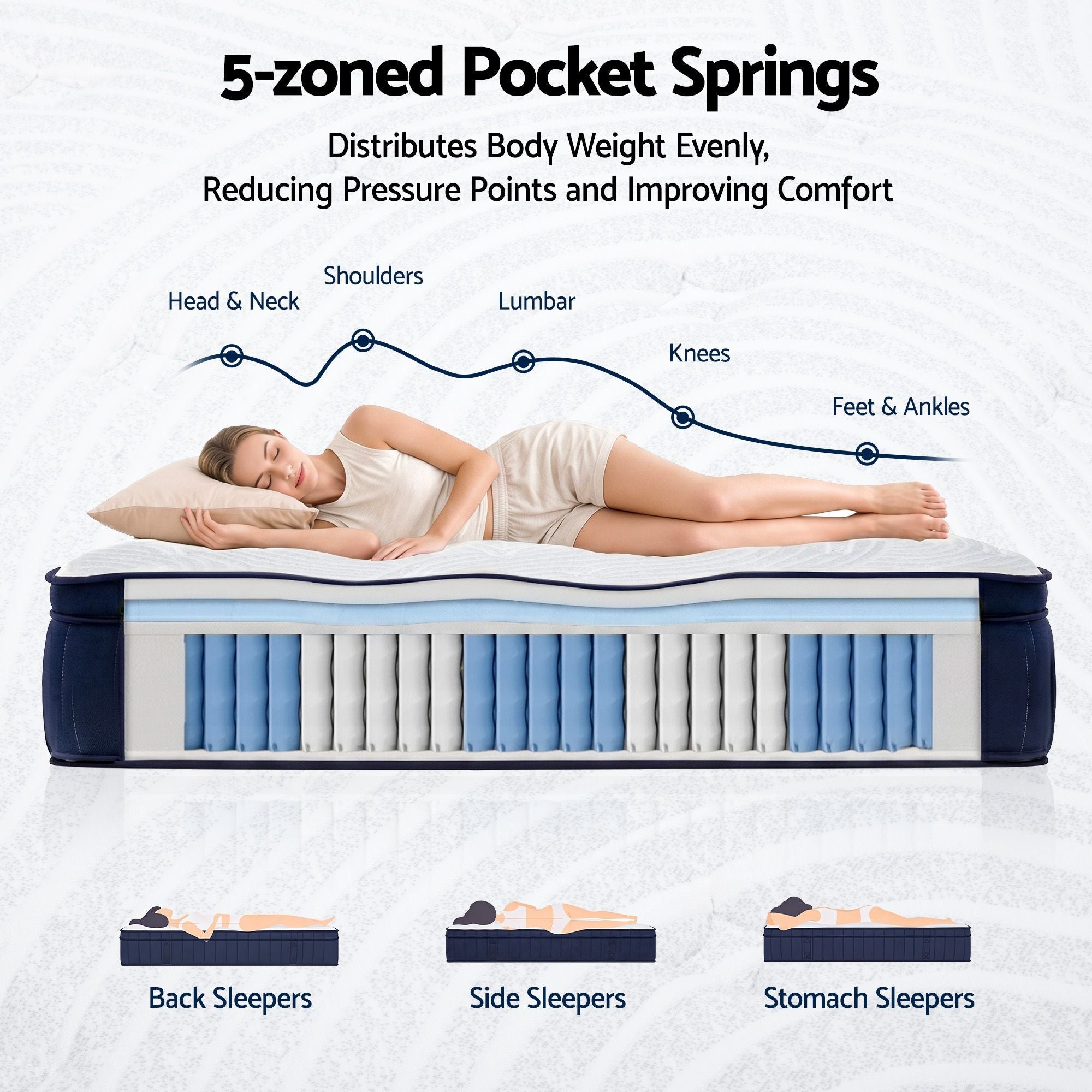 Diagram of a mattress with 5-zoned pocket springs and a person lying on it, showing how the springs distribute body weight.
