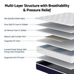 Diagram of a mattress layer structure with text labels on a white background