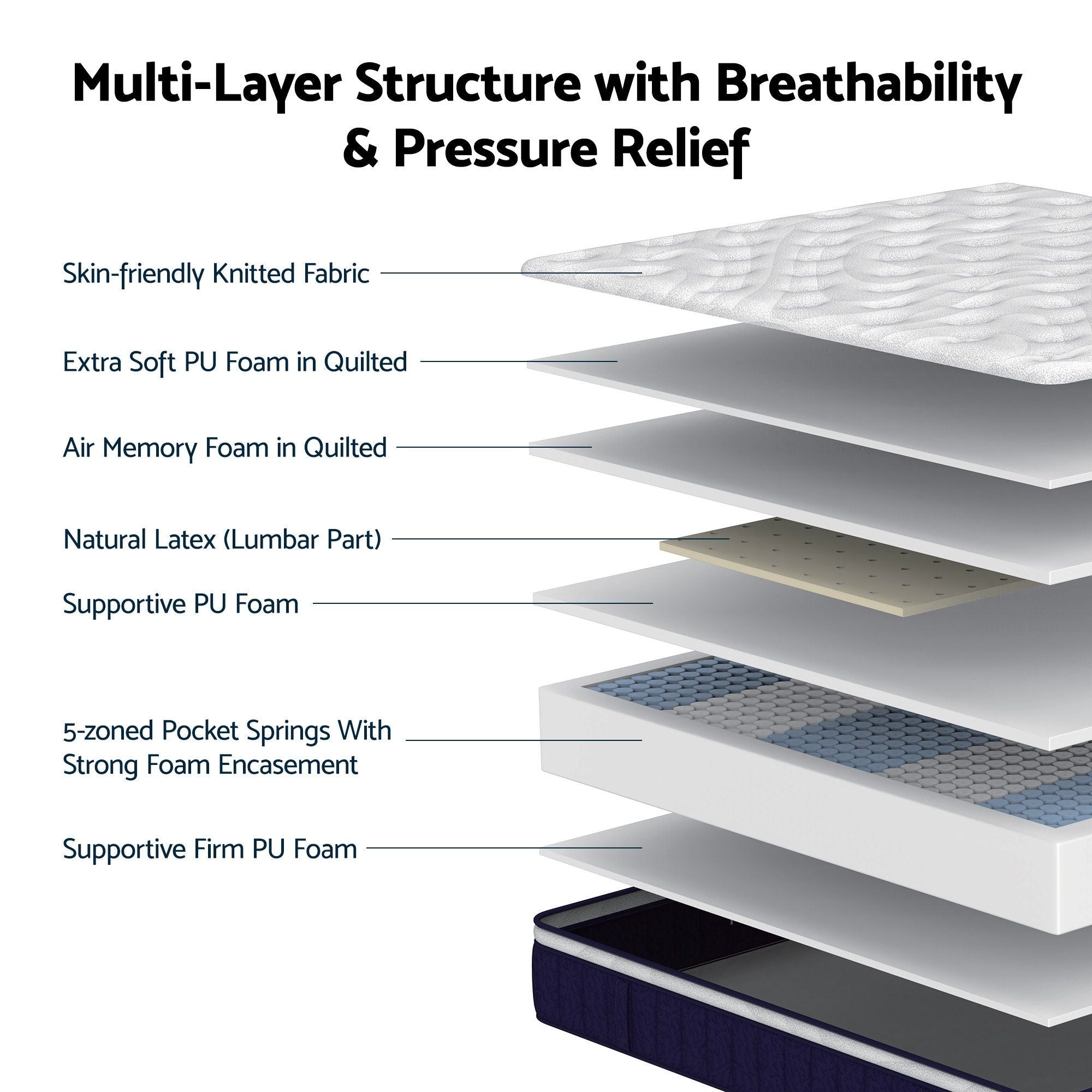 Diagram of a mattress layer structure with text labels on a white background