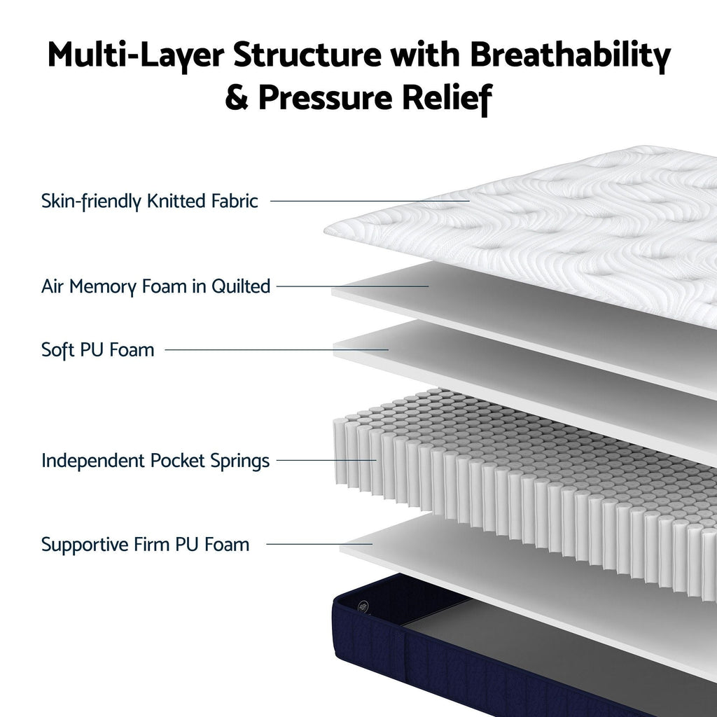 Diagram of a mattress with labeled layers including skin-friendly knitted fabric, air memory foam, soft PU foam, independent pocket springs, and supportive firm PU foam.